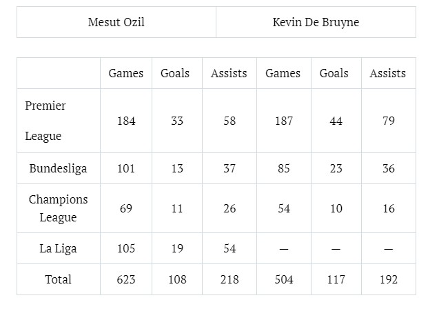 Kevin De Bruyne or Mesut Ozil