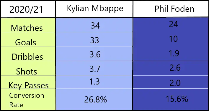 Phil Foden Or Kylian Mbappe? Who is the better player?