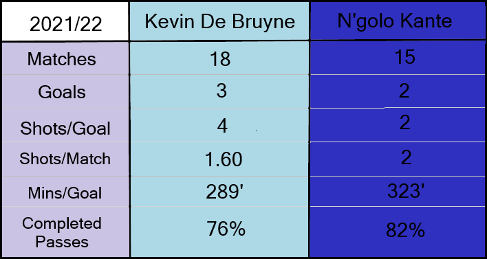 N'Golo Kante or Kevin De Bruyne? Who is the better player?