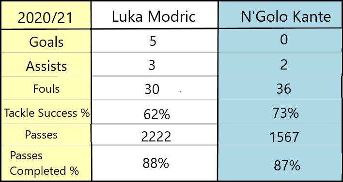 N'Golo Kante or Luka Modric? Who is the better player?
