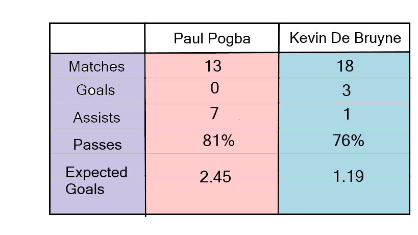 Paul Pogba or Kevin De Bruyne? Who is the better player?