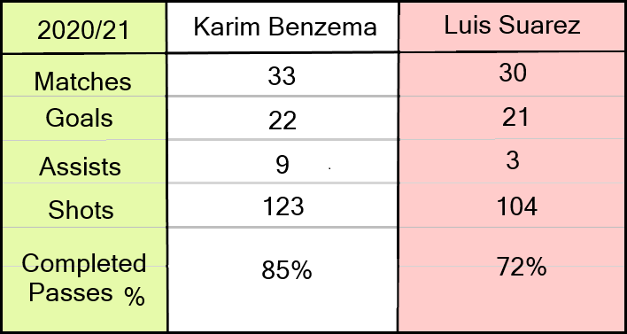 Is Karim Benzema better than Luis Suarez?