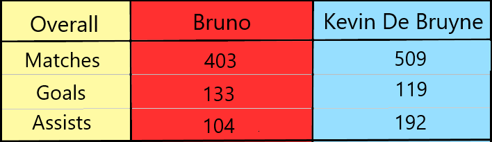 Kevin De Bruyne Or Bruno Fernandes? Who is the better player?