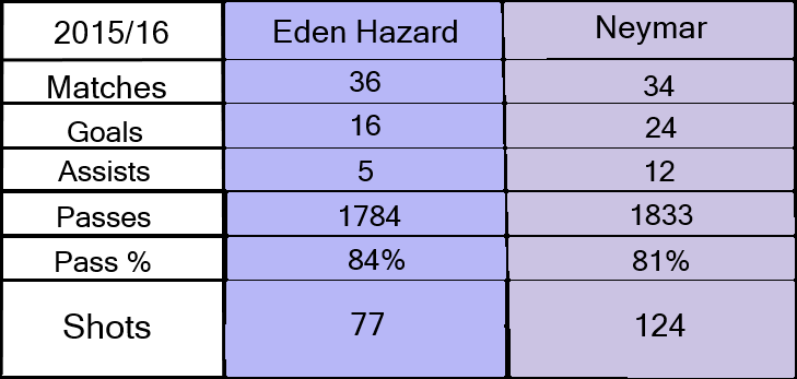 Prime Eden Hazard Or Neymar Jr? Who Is The Better Player?