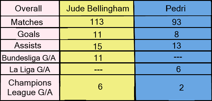 Pedri Or Jude Bellingham? Who is the better player?