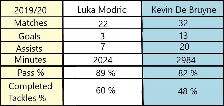 Modric Or Kevin De Bruyne? Who is the better player?
