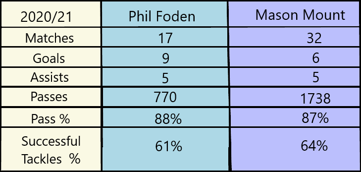 Mason Mount Or Phil Foden? Who is the better player?