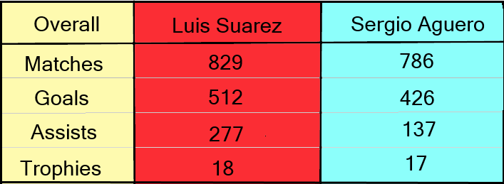 Sergio Aguero Or Luis Suarez? Who is the better player?