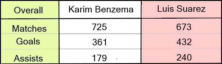 Is Karim Benzema better than Luis Suarez?