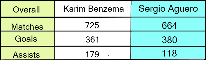 Sergio Aguero or Karim Benzema? Who is the better player?