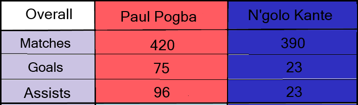 Paul Pogba or Ngolo Kante? Who is the better player?