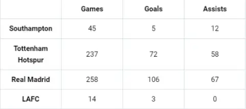 Gareth Bale Club Stats: